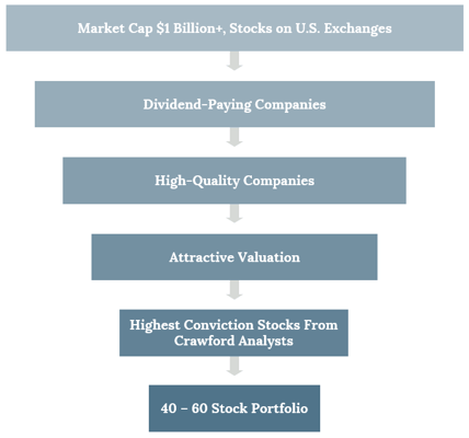 Core Equity Funnel