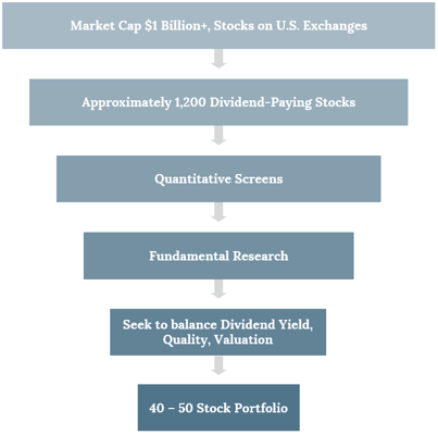 Dividend Yield Funnel
