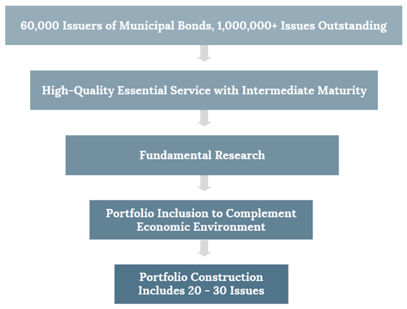 National Muni Funnel